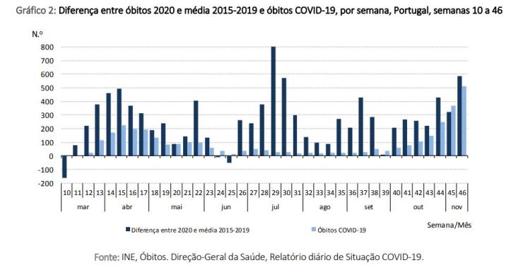 Aumento da mortalidade em Portugal já se deve em grande parte à Covid-19