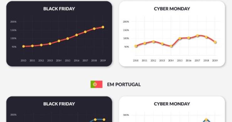 Evolução do interesse na Black Friday e na Cyber Monday em Portugal e no mundo