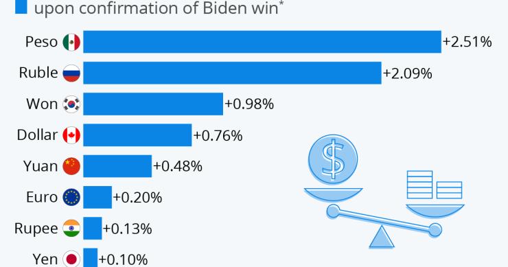 Moedas mundiais “ganham terreno” ao dólar após a vitória de Joe Biden nas eleições dos EUA