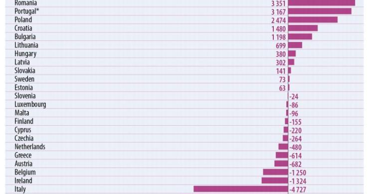 Portugal é o segundo país da UE com maior volume de remessas de emigrantes