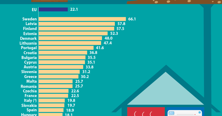 Portugal é um dos países da UE que mais usa fontes de energia renováveis para aquecer a casa