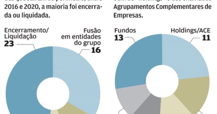 Caixa Geral de Depósitos está a mudar: terá menos 75% das participadas