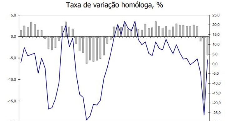 Gastos com carros, mobílias, computadores e telemóveis disparam com a pandemia