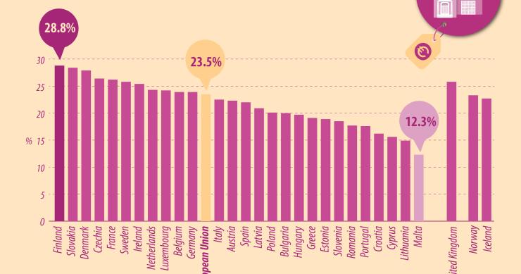 Despesas das famílias portuguesas com habitação, água, luz e gás representam 17,6% do orçamento