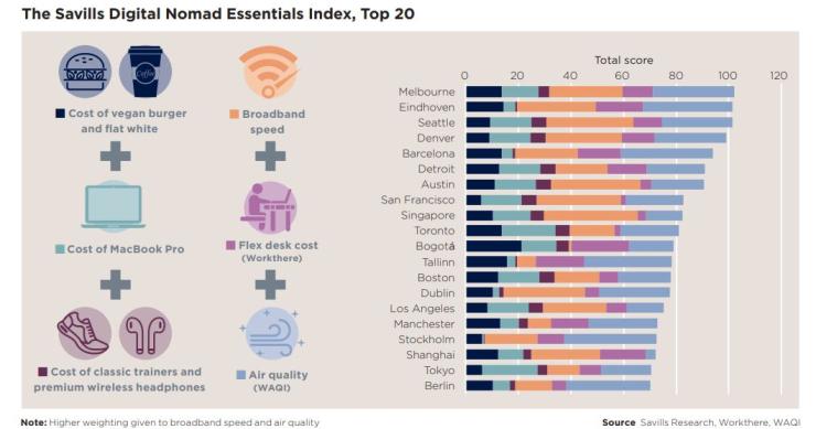 As 20 melhores cidades para nómadas digitais são...