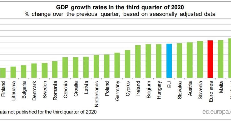 PIB português cresceu 13,3% no terceiro trimestre, mais que na média da Zona Euro e da UE