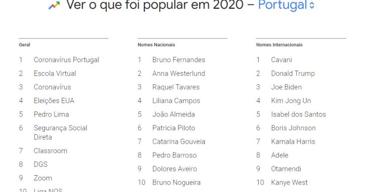 As palavras mais pesquisadas de 2020 no Google em Portugal foram...