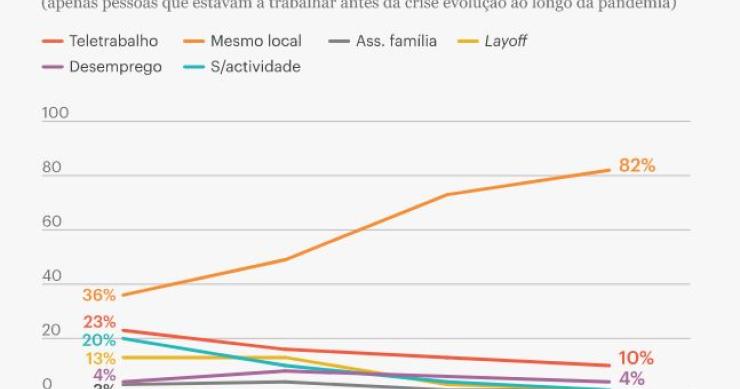 Teletrabalho? Maioria das pessoas trabalha no local habitual onde se encontrava antes da pandemia