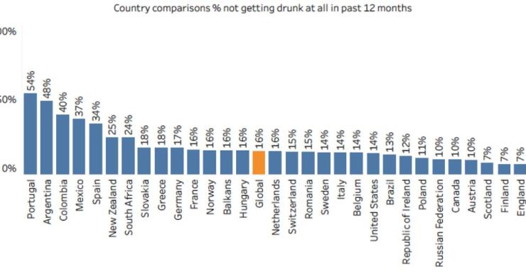 Portugal lidera a lista de países onde menos pessoas se embriagavam antes da pandemia