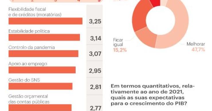 2021 será “um ano de otimismo e recuperação” - antecipam economistas