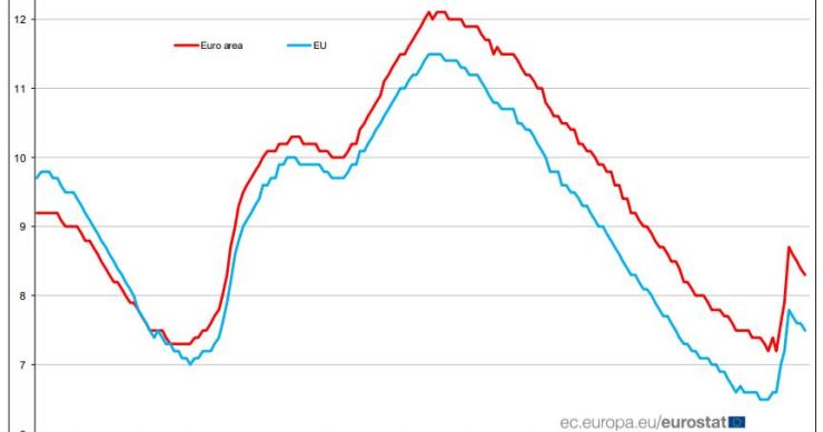 Portugal foi o terceiro país da UE onde o desemprego mais caiu em novembro