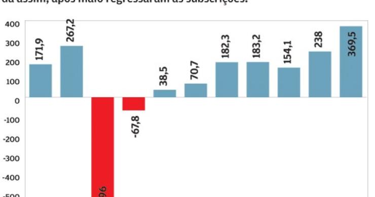 Pandemia forçou fundos a vender ativos para reforçar níveis de liquidez