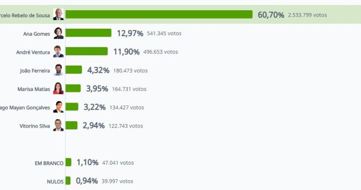 Presidenciais 2021: Marcelo reeleito com 60,7% – vence em todos os concelhos 