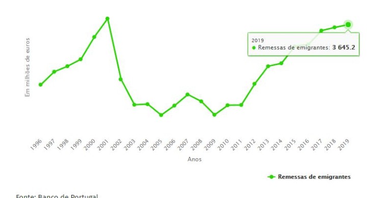 Remessas dos emigrantes caem com a pandemia – subiam desde 2009