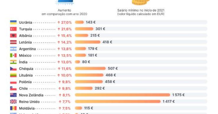 Salários mínimos em tempos de pandemia sobem ou descem? Em Portugal aumentou 4,2%