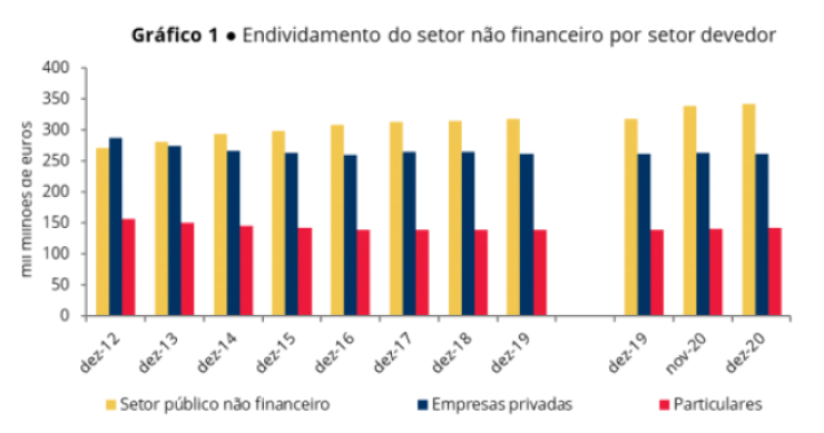 Endividamento da economia portuguesa em máximos históricos: 745,8 mil milhões de euros