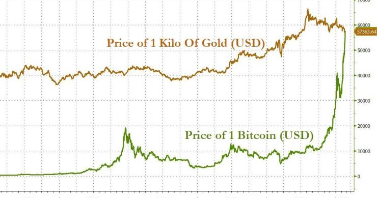 A loucura das criptomoedas: uma bitcoin já vale mais que um quilo de ouro