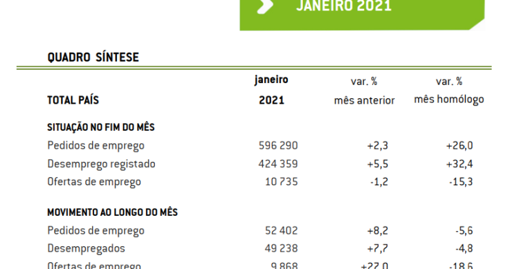 Desempregados inscritos no IEFP em máximos de quase quatro anos