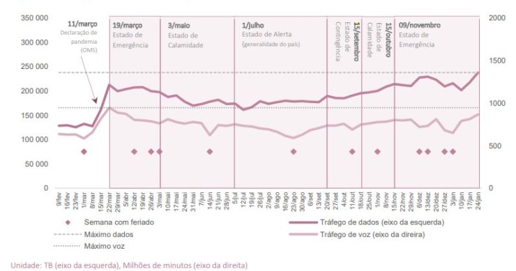 Uso da internet em máximos com teletrabalho e... crianças em casa sem aulas