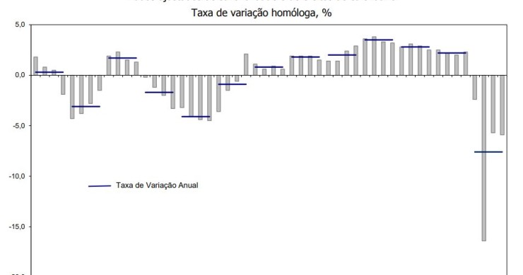 PIB português caiu 7,6% em 2020
