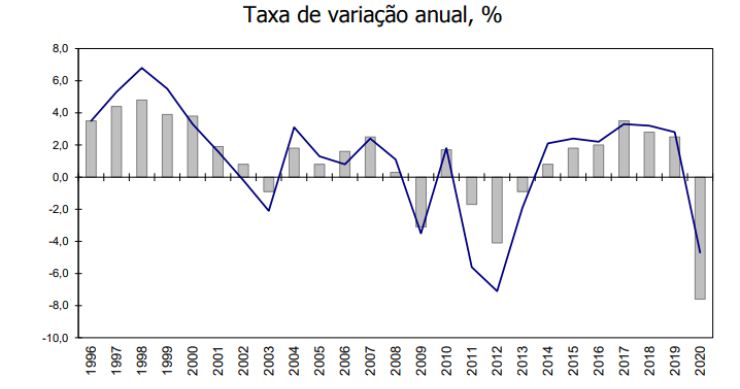 PIB de Portugal cai (mesmo) 7,6% em 2020 