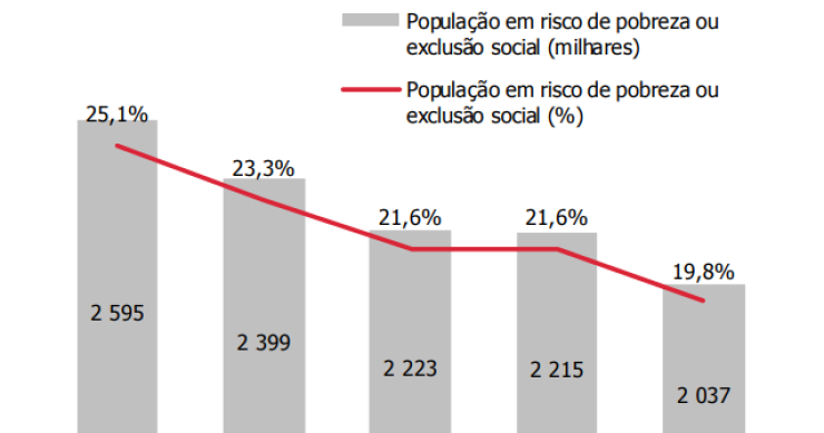 Taxa de pobreza cai para 19,8% em 2020 – mas ainda atinge mais de dois milhões de portugueses