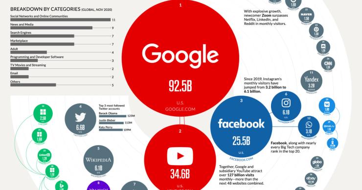 Os 50 sites mais visitados no mundo são…