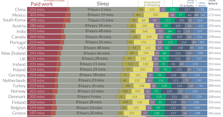 Como é que as pessoas passam o tempo?