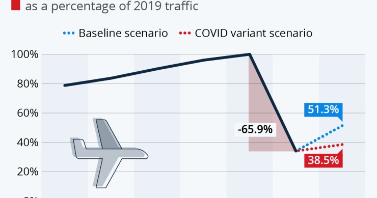 Tráfego aéreo com quebra histórica em 2020 devido à pandemia