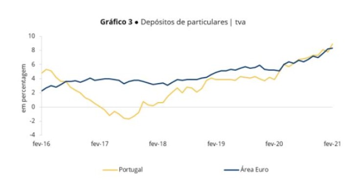 Depósitos bancários batem novo record