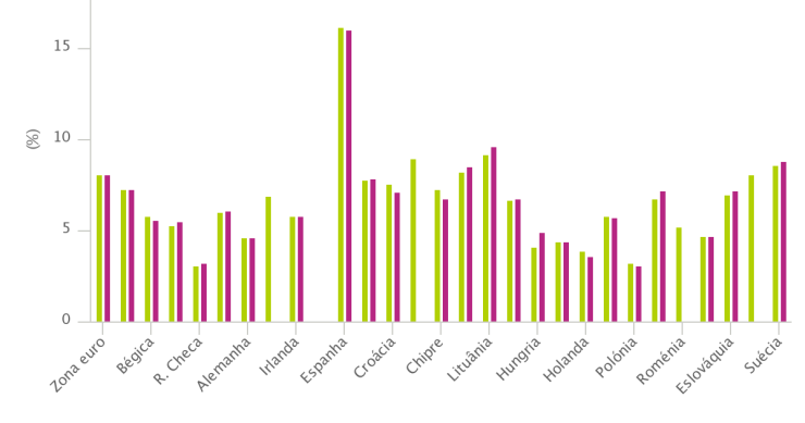 Portugal é o país da Zona Euro onde a taxa de desemprego mais aumentou em janeiro