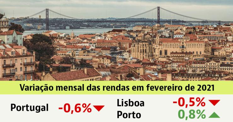 Preço das casas para arrendar desce 0,6% em fevereiro