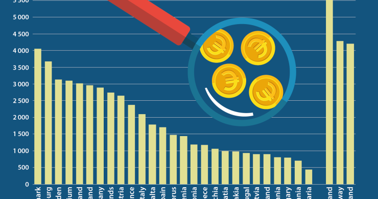 Portugal é o 7º país da UE onde os rendimentos médios brutos mensais são mais baixos