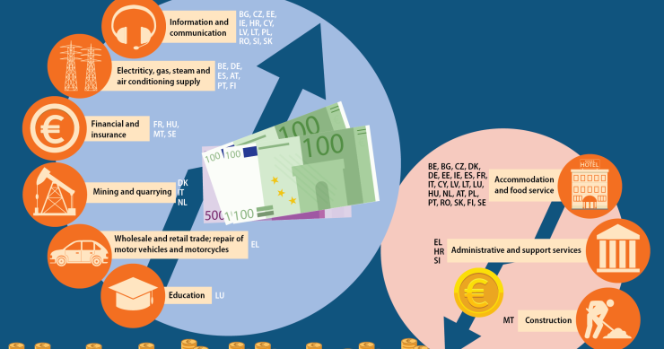 Quais são os setores mais bem pagos da UE?