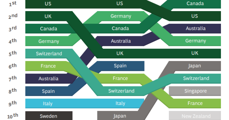 Os destinos mais atrativos no mundo para trabalhar são…