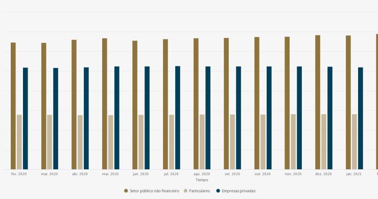 Endividamento da economia portuguesa bate máximo em fevereiro