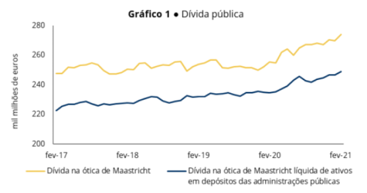 Dívida pública alcança novo recorde em fevereiro – 274,1 mil milhões de euros