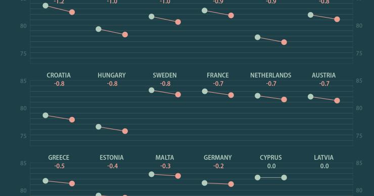 Esperança de vida recua em quase todos os países da UE em 2020 – em Portugal passou para 81,1 anos