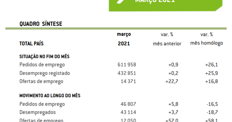 Desempregados inscritos no IEFP sobem há quatro meses: foram mais de 432 mil em março