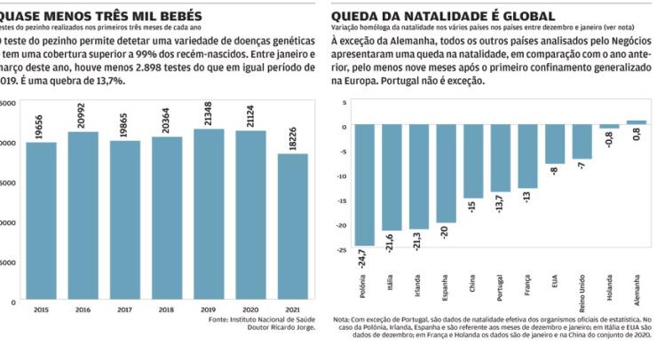 Taxa de natalidade em mínimos devido à pandemia - desde 2015, pelo menos...