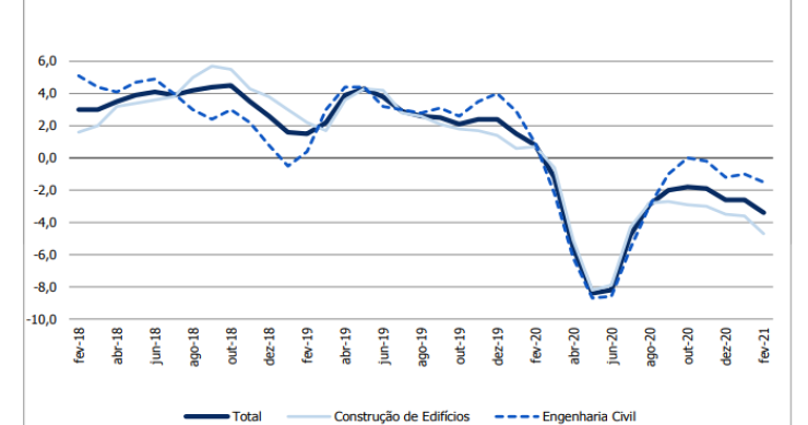 Produção na construção em queda: contraiu 3,4% num ano