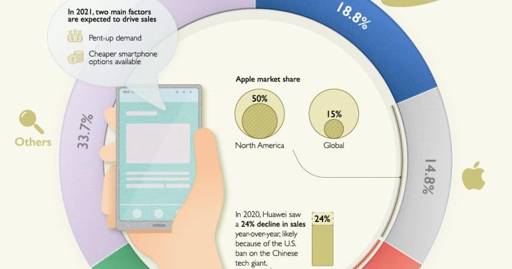 O mundo dos smartphones: Samsung lidera mercado em 2020