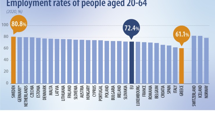 Taxa de emprego recua na UE com a pandemia – em Portugal foi de 74,7% em 2020