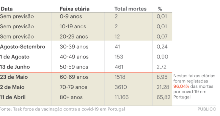 Vacinação contra a Covid-19: estas são as datas previstas para cada faixa etária