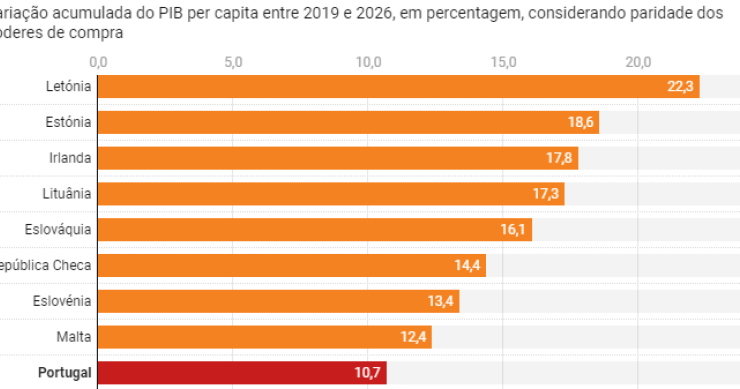 Nível de vida em Portugal sobe 10,7% até 2026 face ao período pré-crise