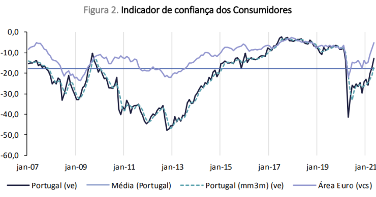 Confiança dos consumidores e clima económico superam em maio níveis pré-pandemia