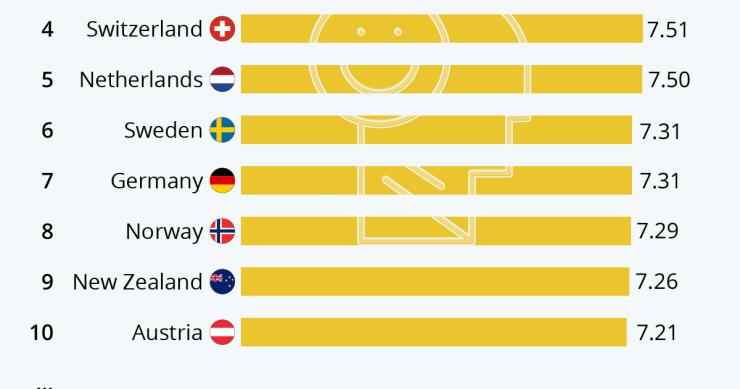 Os países mais felizes do mundo são…
