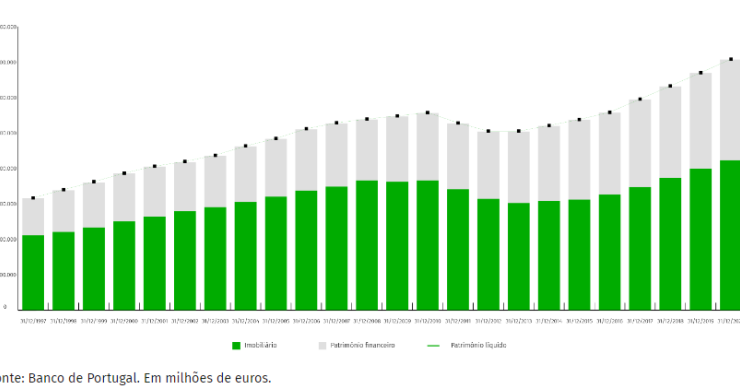 Património líquido dos portugueses é o mais elevado de sempre: 708 mil milhões de euros