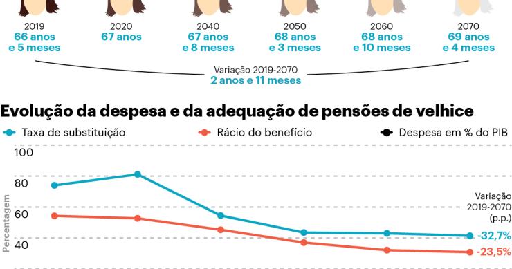Pensionistas portugueses receberão pouco mais de metade do salário em 2040