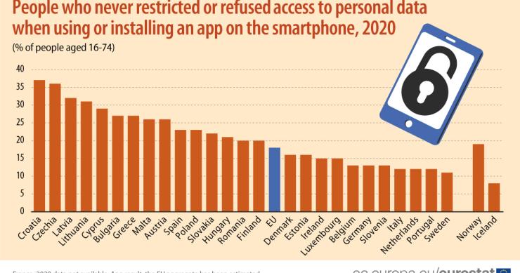 Portugueses entre os europeus que mais protegem os dados pessoais nos smartphones